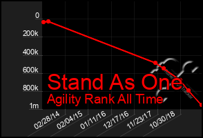 Total Graph of Stand As One