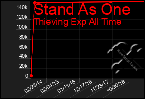 Total Graph of Stand As One