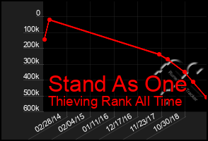 Total Graph of Stand As One