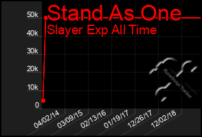 Total Graph of Stand As One