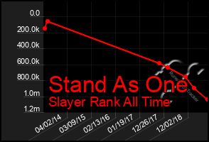 Total Graph of Stand As One