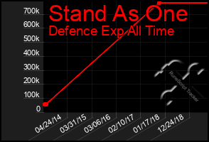 Total Graph of Stand As One