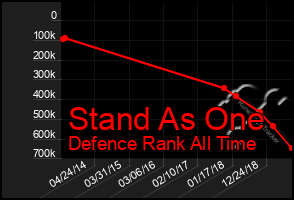 Total Graph of Stand As One