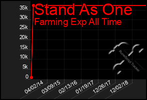 Total Graph of Stand As One