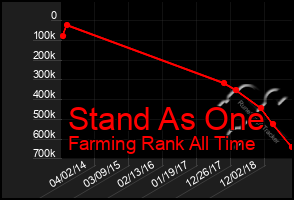 Total Graph of Stand As One
