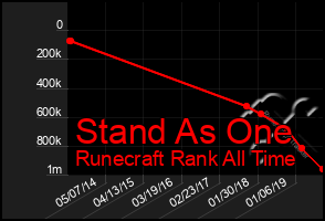 Total Graph of Stand As One