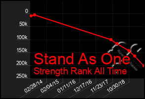 Total Graph of Stand As One