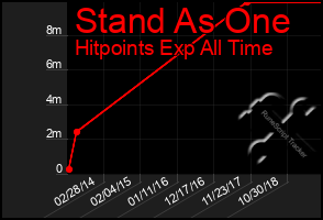 Total Graph of Stand As One