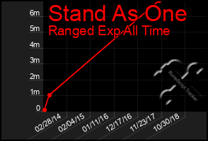 Total Graph of Stand As One