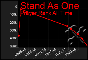 Total Graph of Stand As One