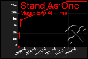 Total Graph of Stand As One