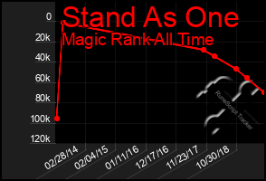 Total Graph of Stand As One