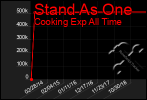 Total Graph of Stand As One