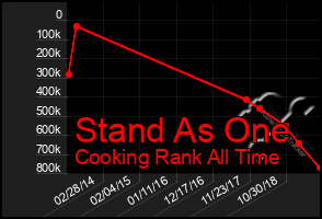 Total Graph of Stand As One