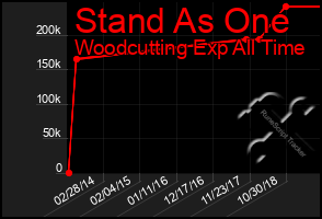 Total Graph of Stand As One