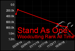 Total Graph of Stand As One
