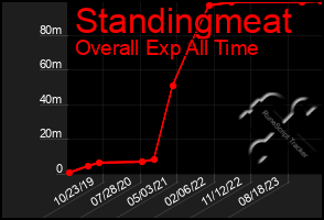 Total Graph of Standingmeat