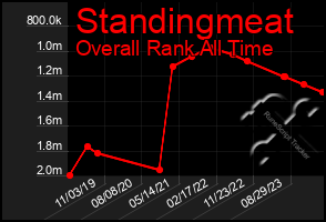 Total Graph of Standingmeat