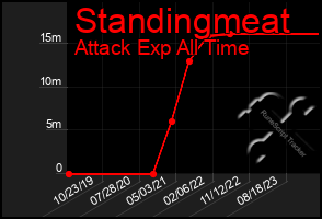 Total Graph of Standingmeat