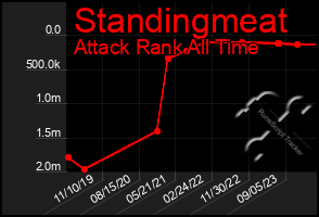 Total Graph of Standingmeat