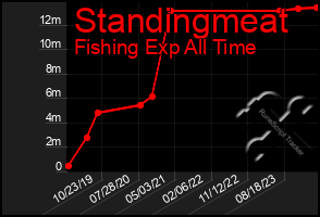 Total Graph of Standingmeat