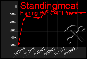 Total Graph of Standingmeat