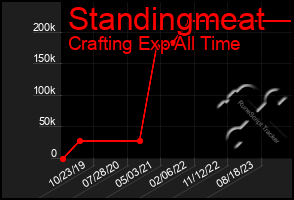 Total Graph of Standingmeat