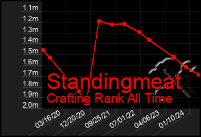 Total Graph of Standingmeat