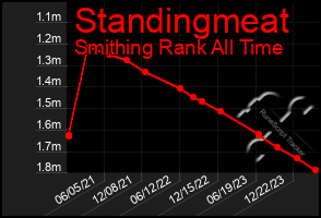 Total Graph of Standingmeat