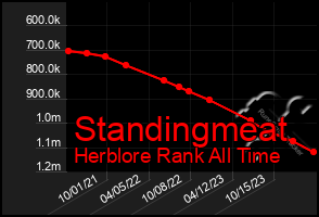 Total Graph of Standingmeat