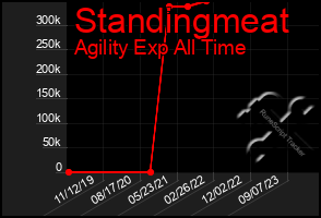 Total Graph of Standingmeat