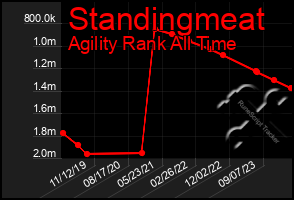 Total Graph of Standingmeat