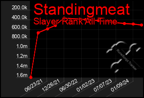 Total Graph of Standingmeat