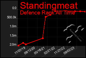 Total Graph of Standingmeat