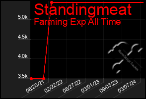 Total Graph of Standingmeat