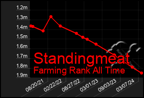 Total Graph of Standingmeat