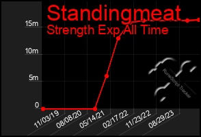 Total Graph of Standingmeat