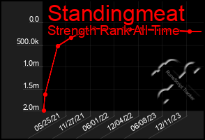 Total Graph of Standingmeat