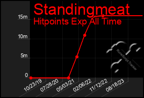 Total Graph of Standingmeat