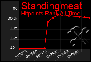 Total Graph of Standingmeat