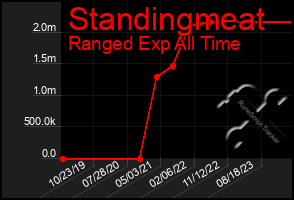 Total Graph of Standingmeat