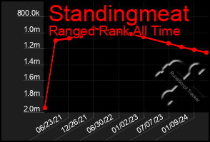 Total Graph of Standingmeat