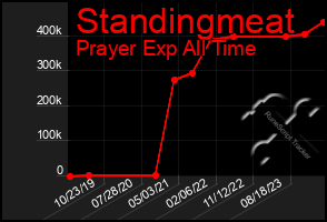 Total Graph of Standingmeat