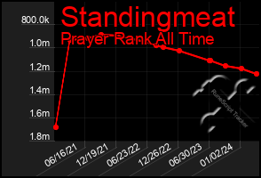 Total Graph of Standingmeat