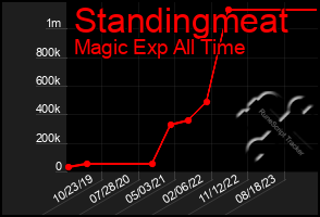 Total Graph of Standingmeat