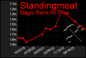 Total Graph of Standingmeat