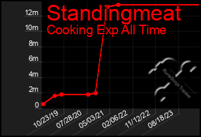 Total Graph of Standingmeat