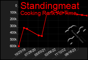 Total Graph of Standingmeat