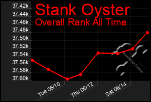Total Graph of Stank Oyster
