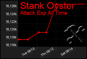 Total Graph of Stank Oyster